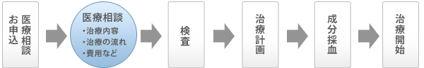 治療を開始されるまでの流れ