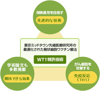 最適化された樹状細胞ワクチン　WT1特許技術