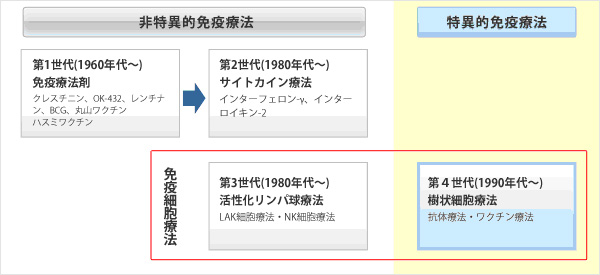 がん免疫療法の過去と現在