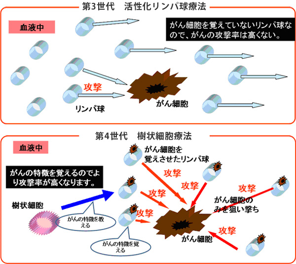 がん免疫療法「樹状細胞ワクチン療法」とは