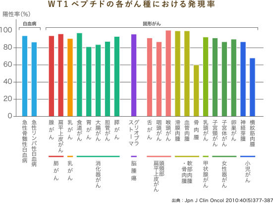 WT1ペプチドの各がん種における発現率