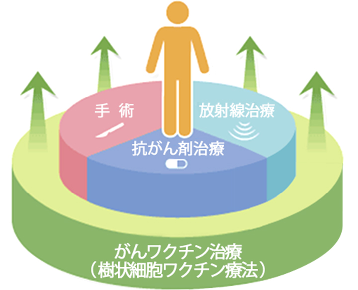 他の治療法との併用イメージ