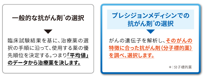 プレシジョンメディシンでの抗がん剤*の選択　⇒　がんの遺伝子を解析し、そのがんの特徴
に合った抗がん剤（分子標的薬）を調べ、選択します。