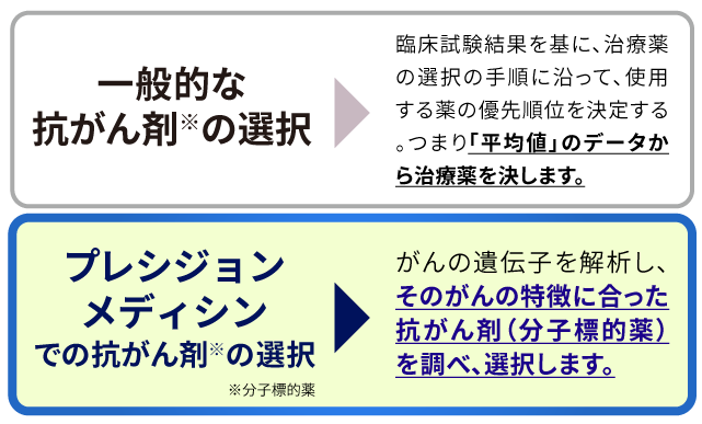 プレシジョンメディシンでの抗がん剤*の選択　⇒　がんの遺伝子を解析し、そのがんの特徴
に合った抗がん剤（分子標的薬）を調べ、選択します。