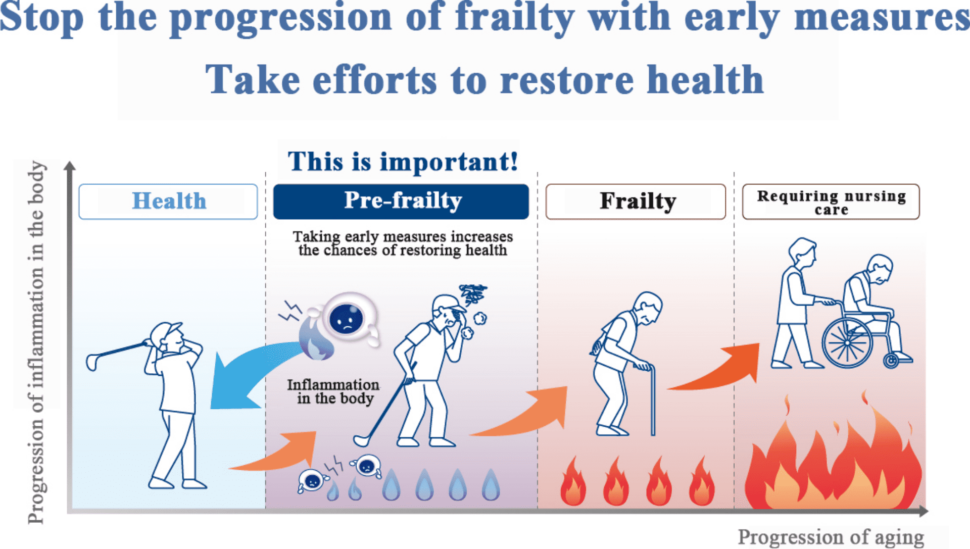 Stop the progression of frailty with early measures Take efforts to restore health