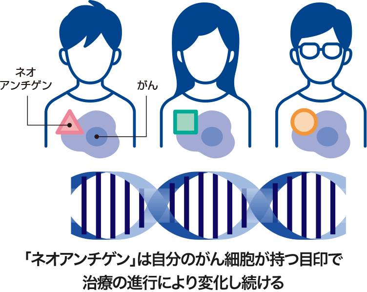 ネオアンチゲンとは？の説明図