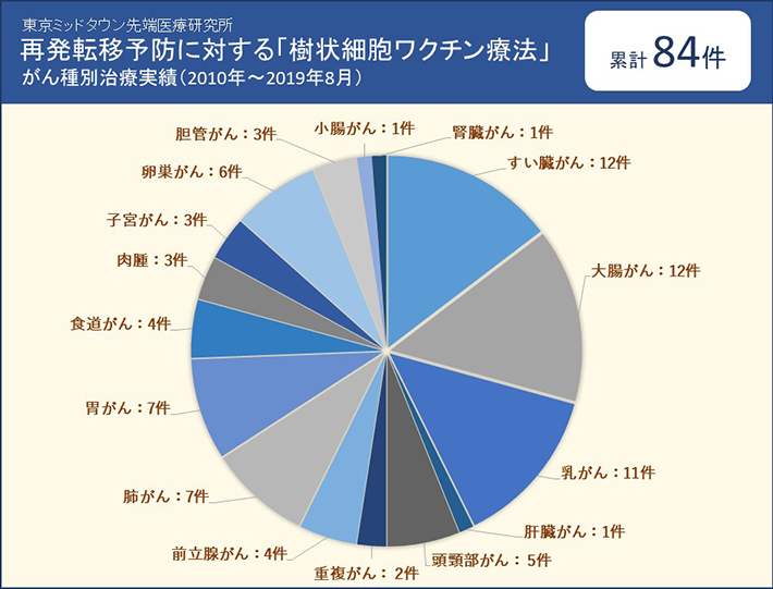 東京ミッドタウン先端医療研究所 再発転移予防に対する「樹状細胞ワクチン療法」 がん種別治療実績(2010年~2019年8月)累計84件のグラフ