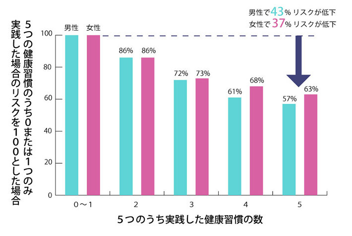 5つの健康習慣のうち0または1つのみ実践した場合のリスクを100とした場合のグラフ