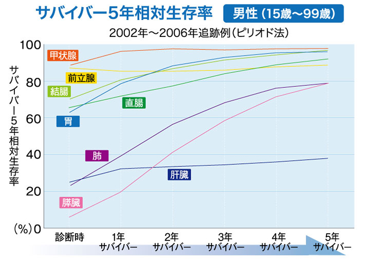サバイバー5年相対生存率 男性(15歳~99歳)のグラフ
