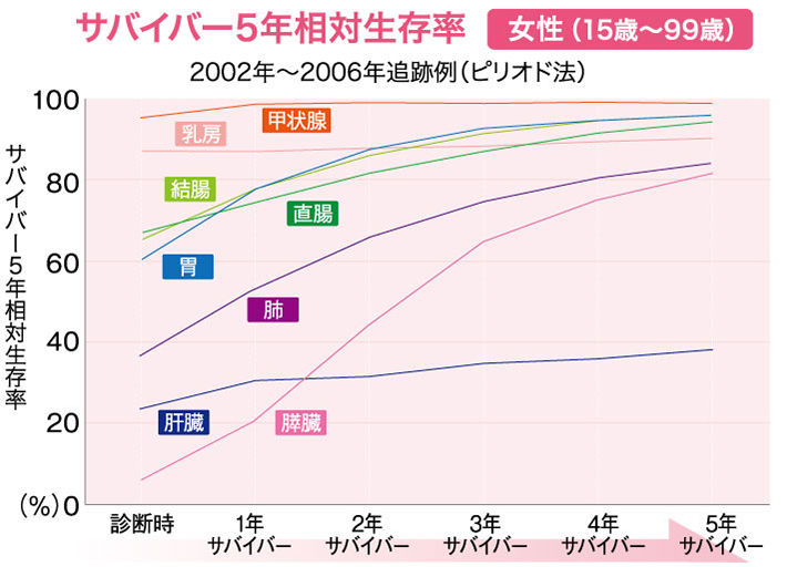 サバイバー5年相対生存率 女性(15歳~99歳)のグラフ