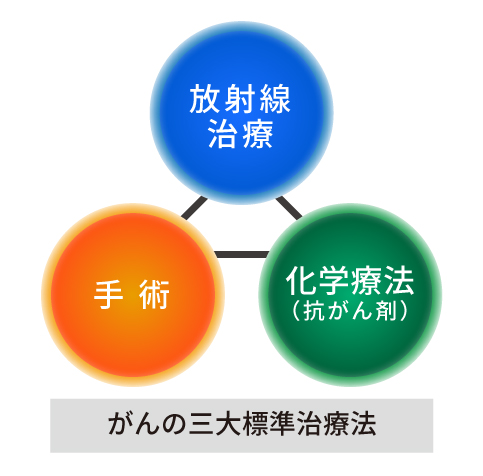 がんの三大標準治療法