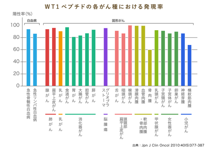 WT1ペプチドの各がん種における発現率のグラフ