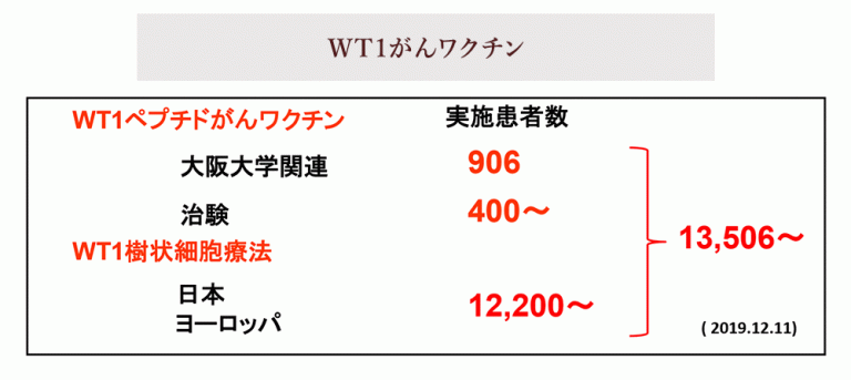 WT1ペプチドがんワクチン実施患者数の図