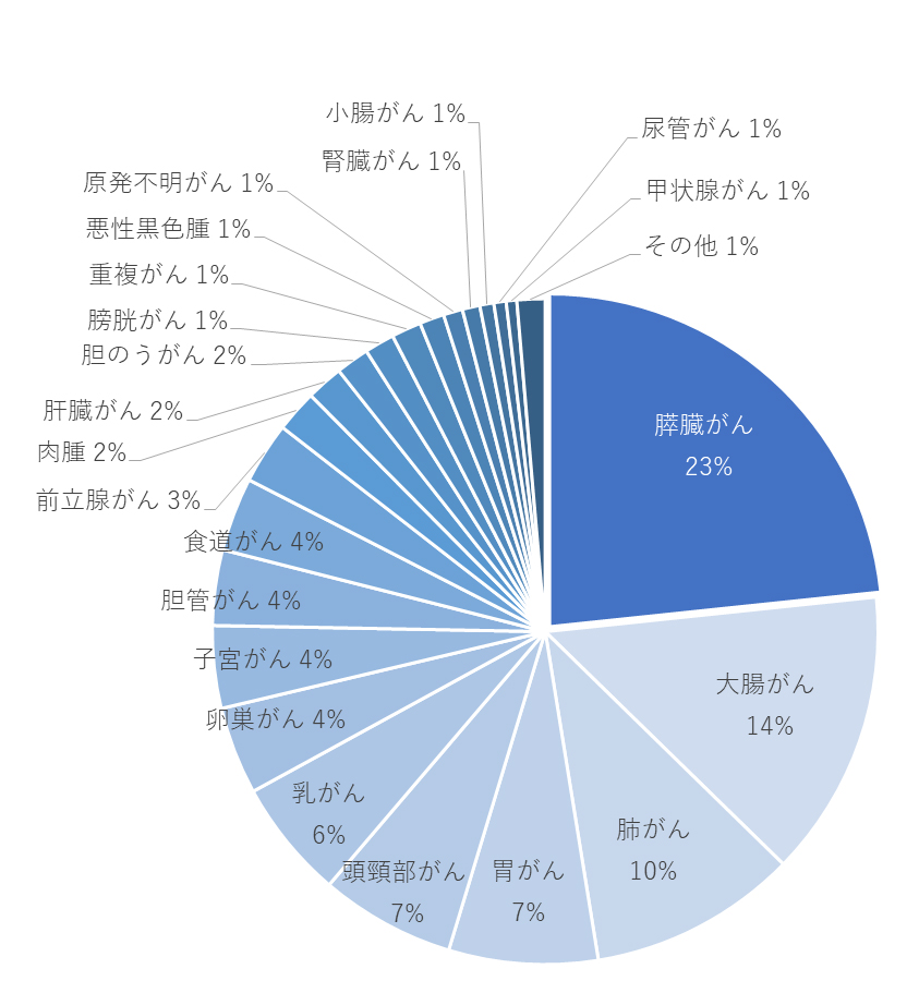 当施設の樹状細胞ワクチン療法実績の円グラフ