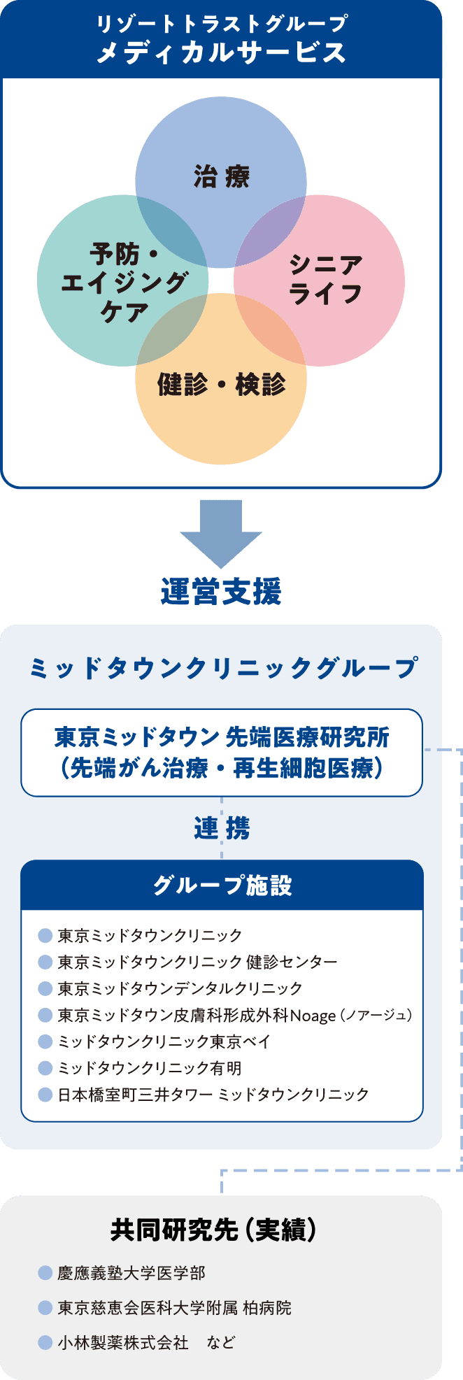 リゾートトラストグループの事業内容イメージ