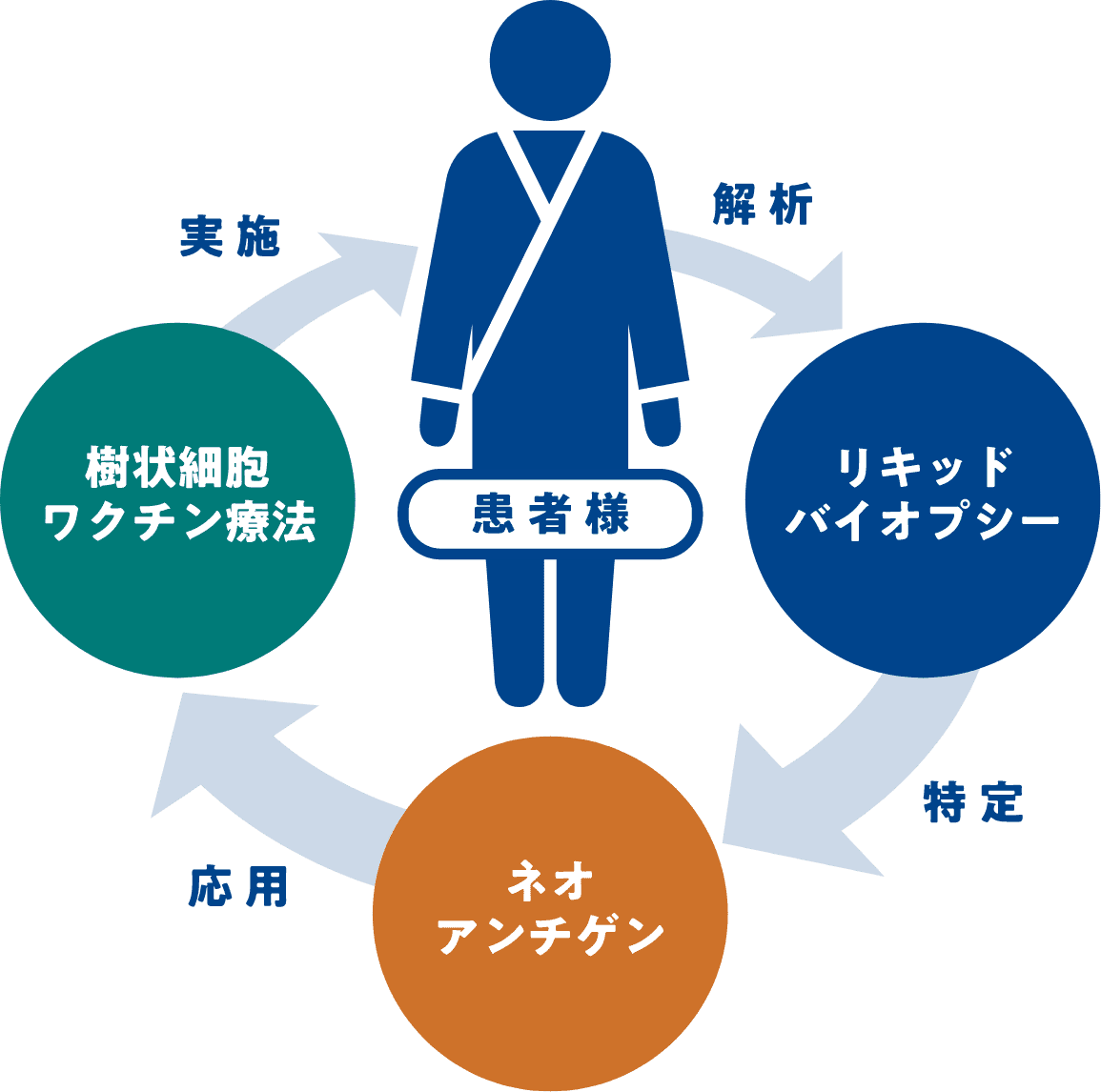 オーダーメイドがん治療イメージ