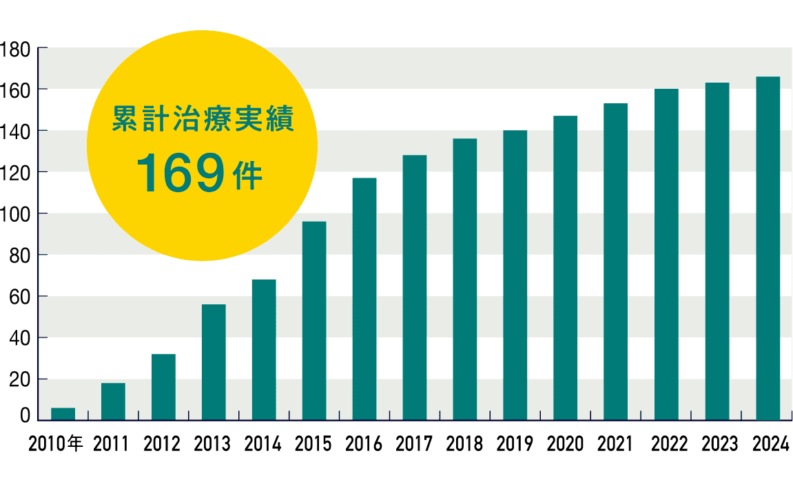 樹状細胞ワクチン療法 再発予防実績グラフ