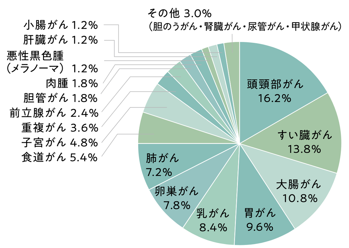治療がん種割合グラフ