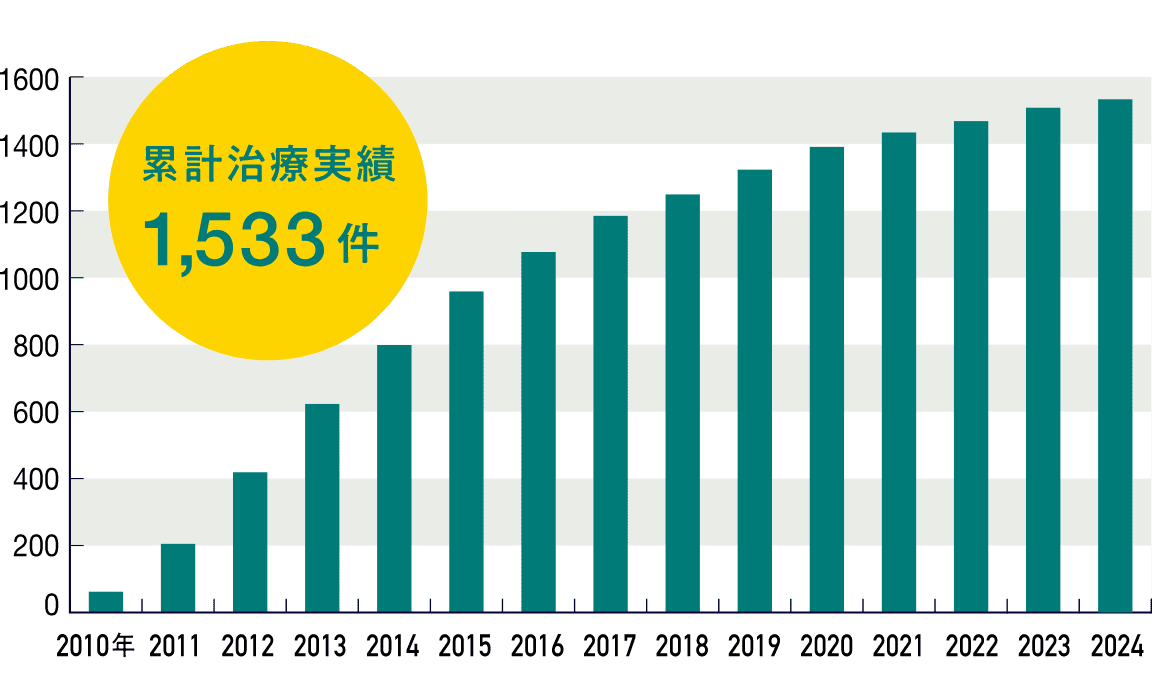 樹状細胞ワクチン療法 再発予防実績グラフ