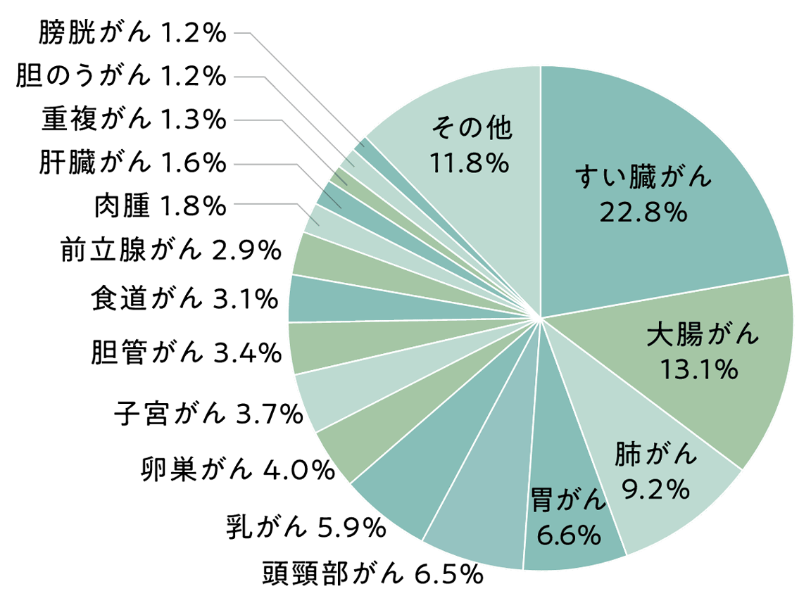 治療がん種割合グラフ