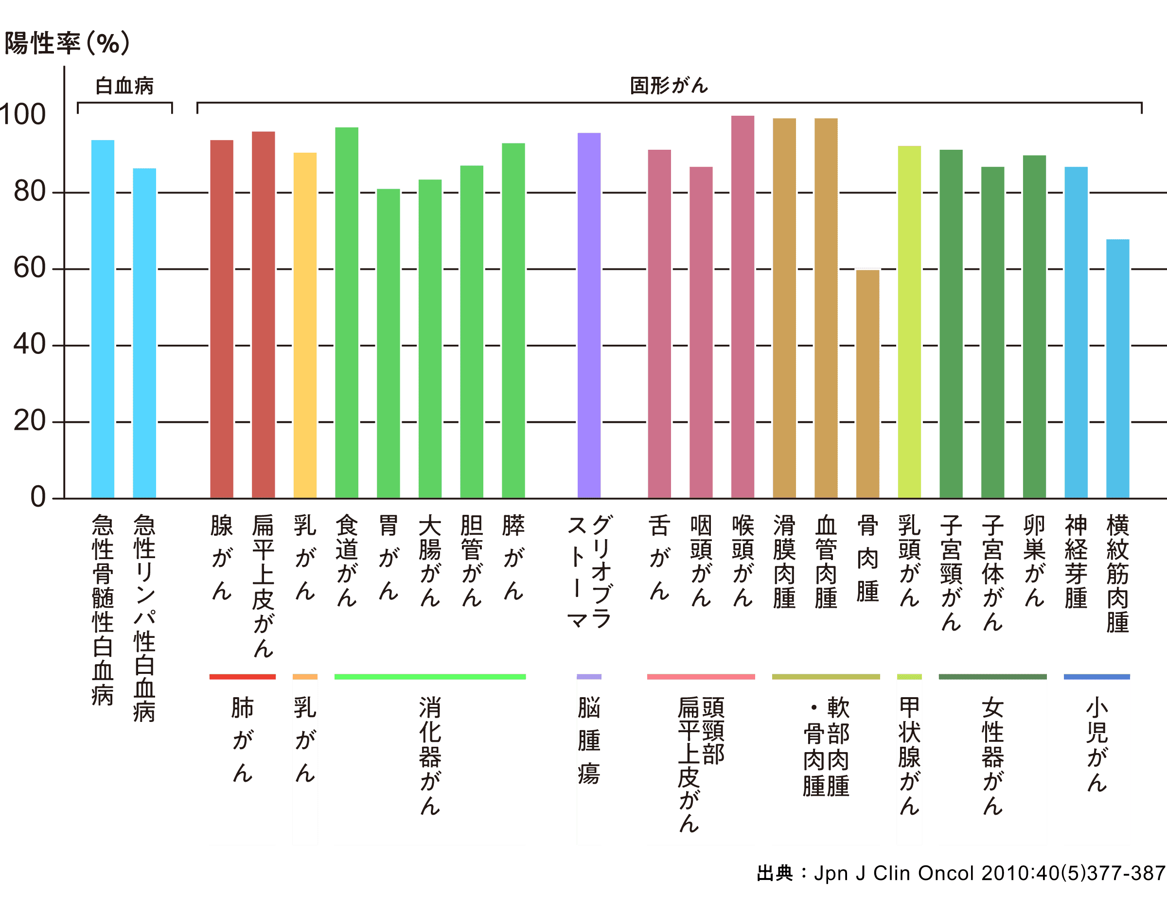 各種がんにおけるWT1の発現率のグラフ