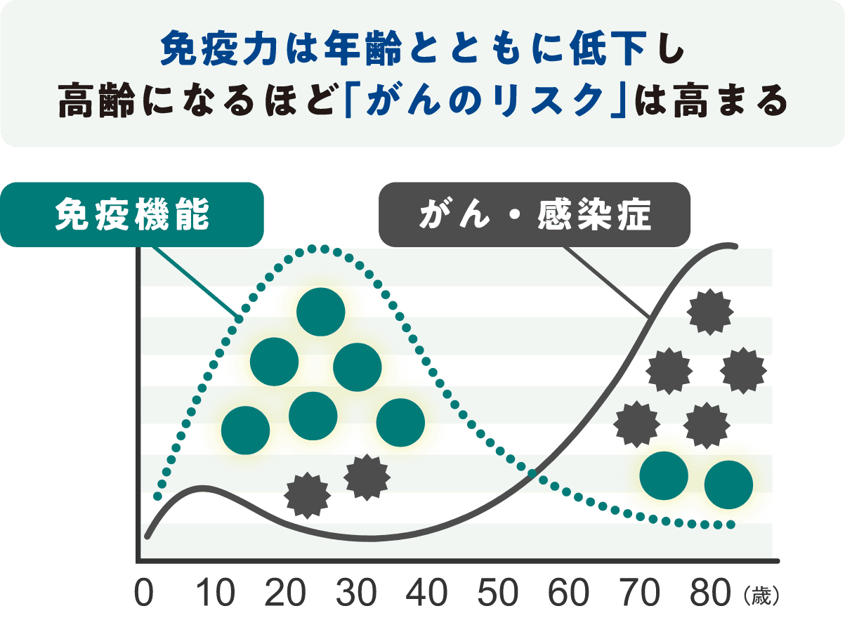 がんの発生と免疫の関係の図