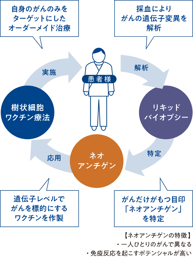 ネオアンチゲン樹状細胞ワクチン療法についての図