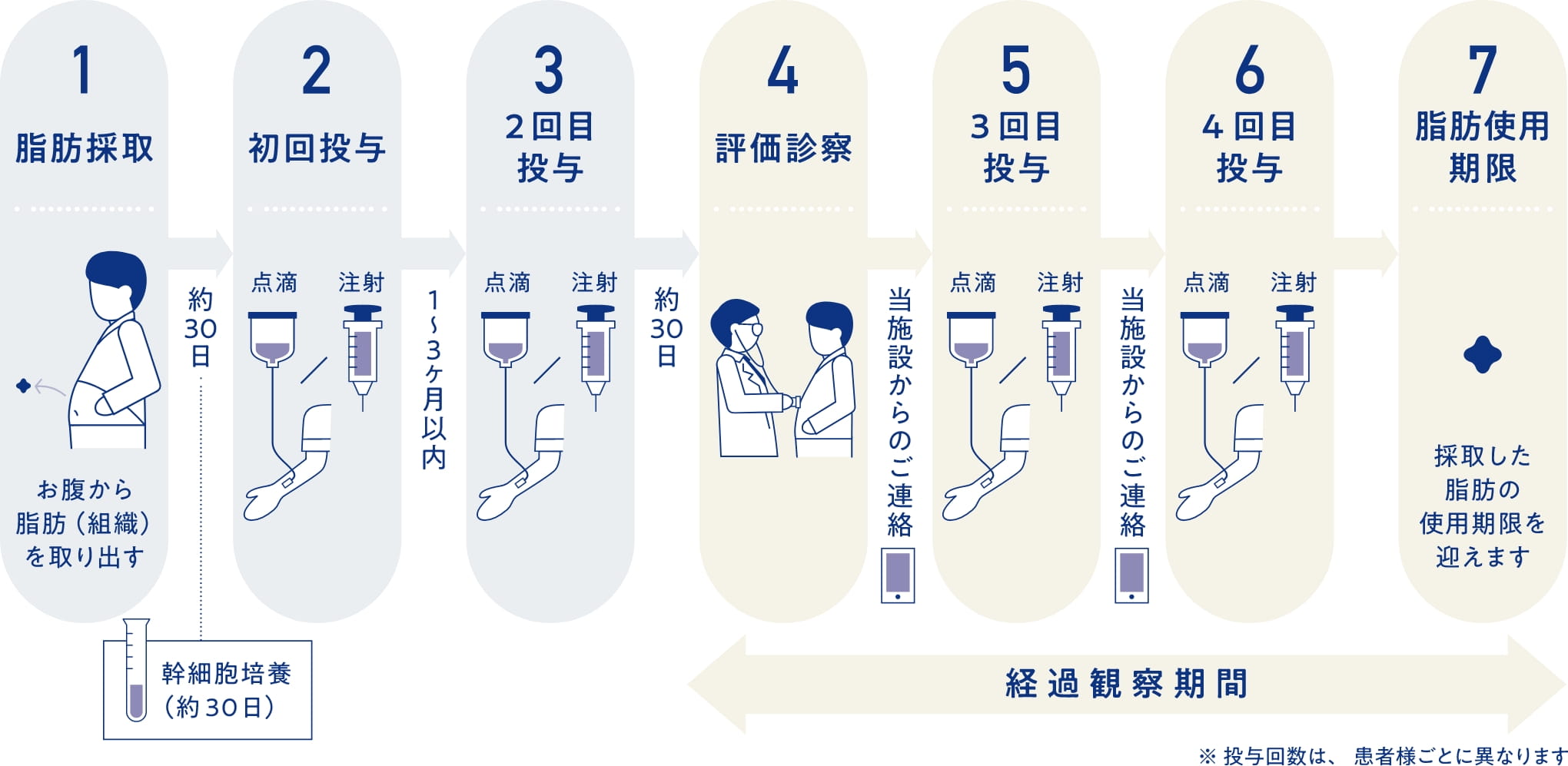 治療スケジュール(投与を4回実施した場合)のイメージ図
