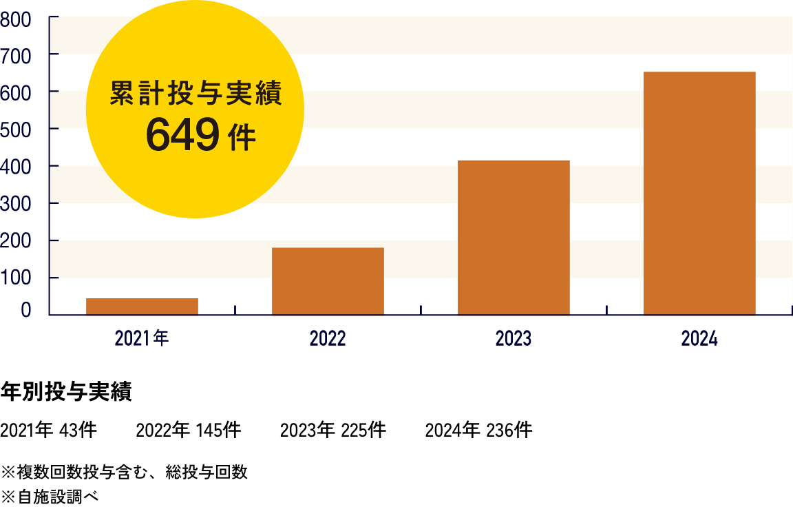 幹細胞治療 累計投与実績グラフ
