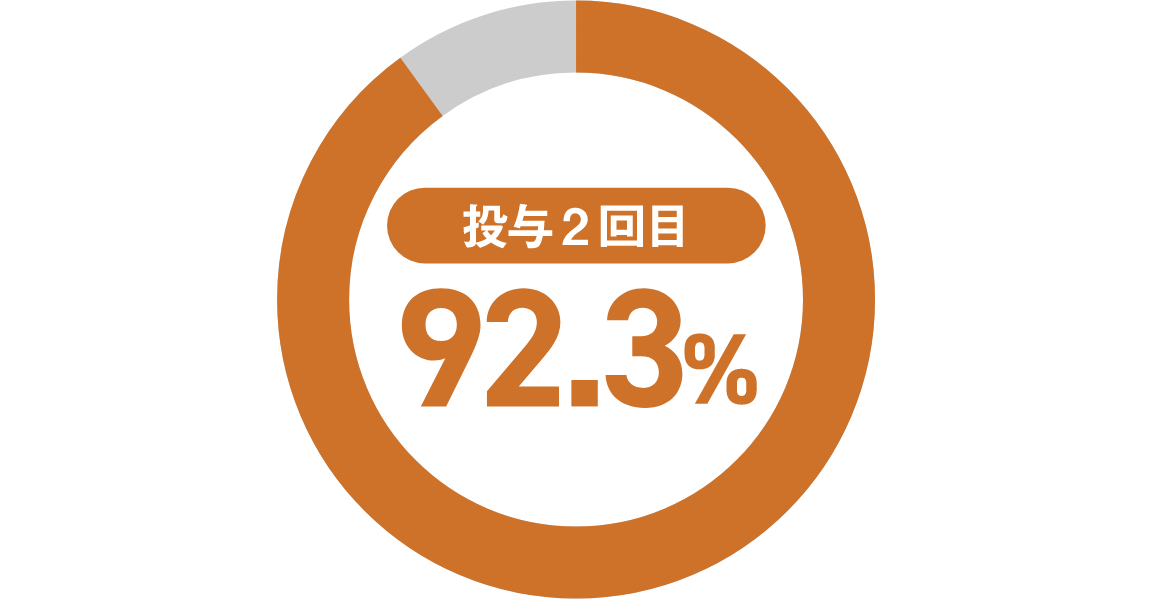 投与2回目の継続割合グラフ