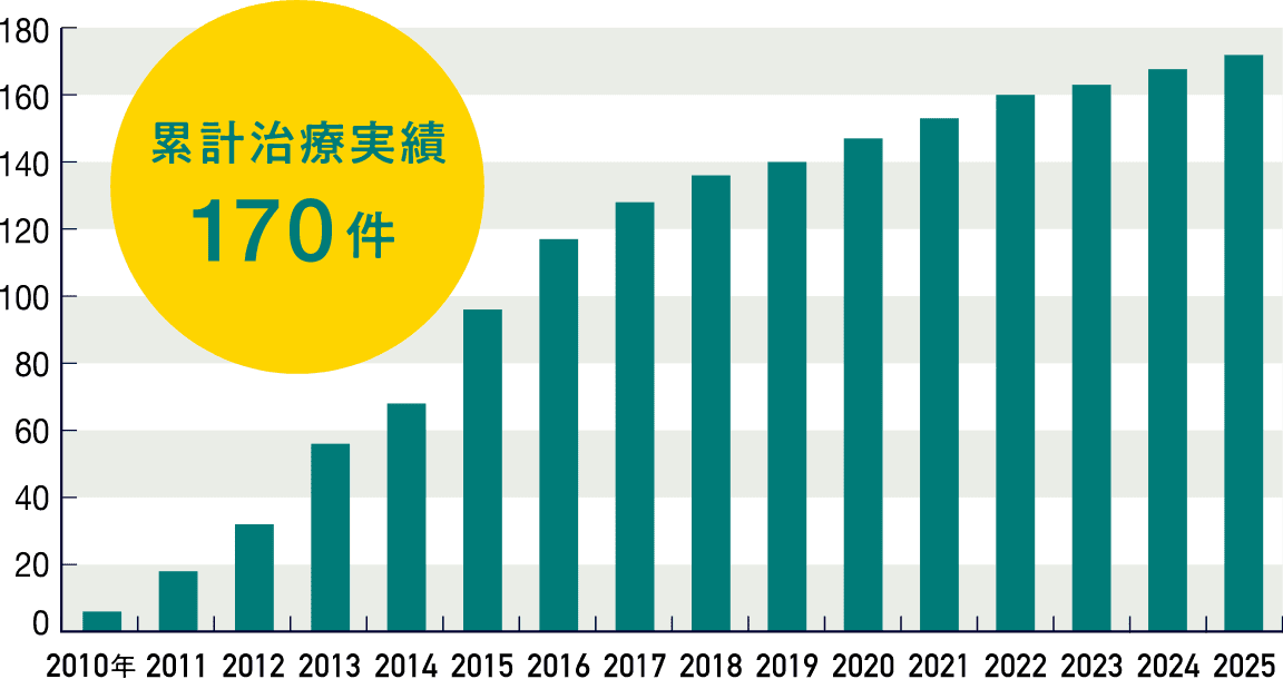 樹状細胞ワクチン療法 再発予防実績グラフ