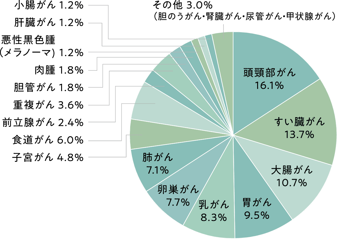 治療がん種割合グラフ