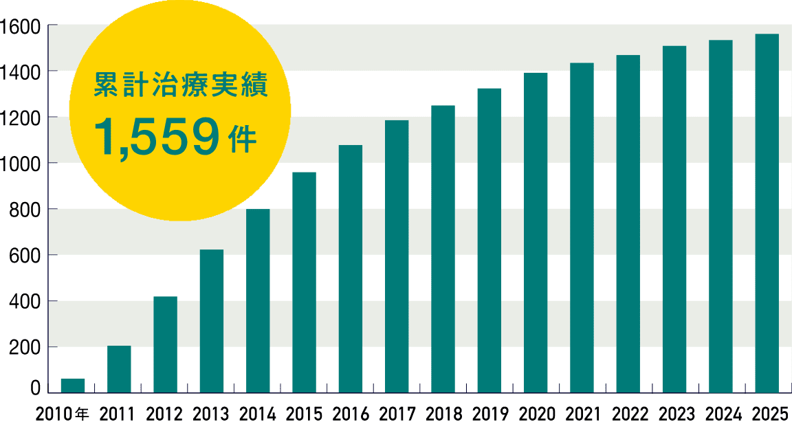 樹状細胞ワクチン療法 再発予防実績グラフ