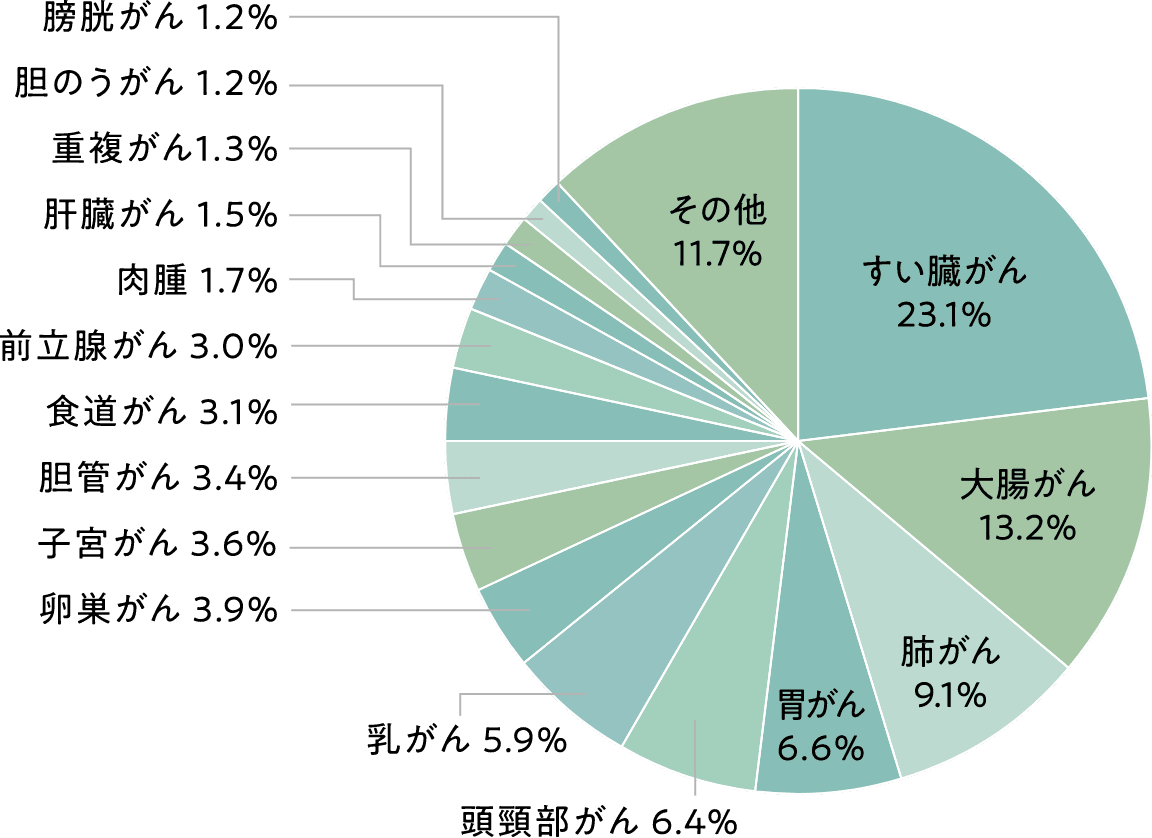 治療がん種割合グラフ