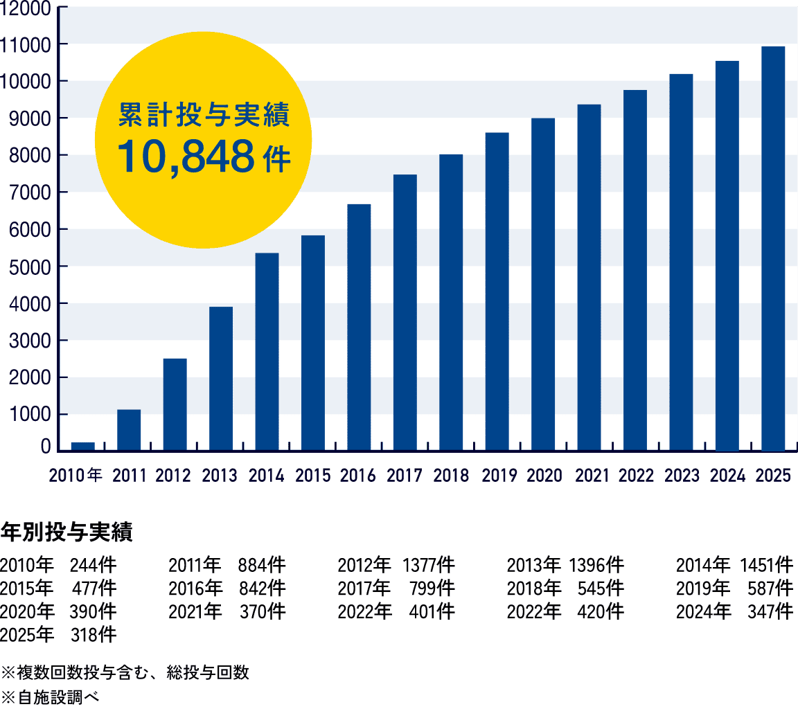 樹状細胞ワクチン療法累計治療実績 2010年〜2025年