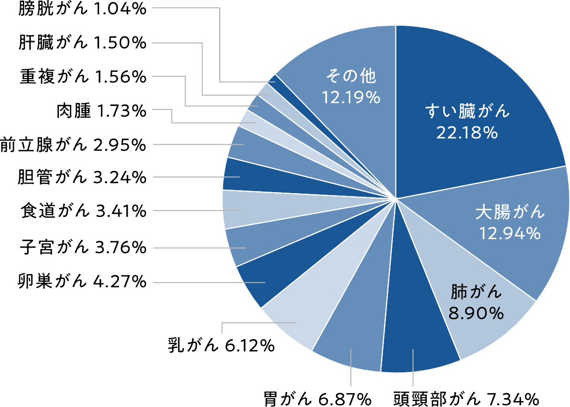 樹状細胞ワクチン療法 累計投与実績割合グラフ