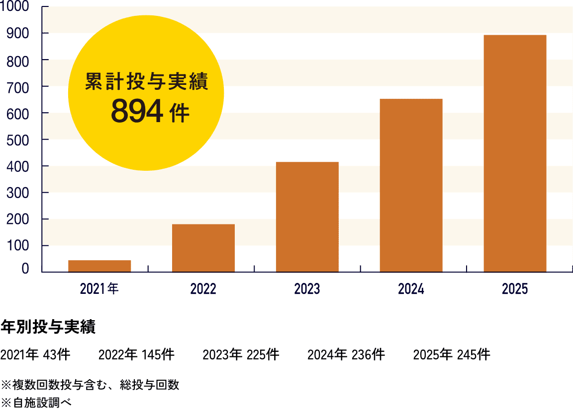 幹細胞治療 累計投与実績グラフ